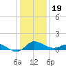 Avalon tide chart for Monday, December 19, 2022