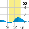 Avalon tide chart for Thursday, December 22, 2022