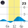 Avalon tide chart for Friday, December 23, 2022