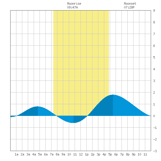 Avalon tide chart for Sunday, December 25, 2022