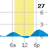 Avalon tide chart for Tuesday, December 27, 2022