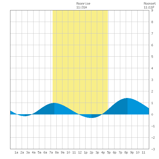 Avalon tide chart for Wednesday, December 28, 2022