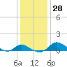 Avalon tide chart for Wednesday, December 28, 2022