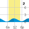Avalon tide chart for Friday, December 2, 2022