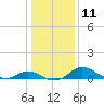 Avalon tide chart for Wednesday, January 11, 2023
