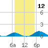 Avalon tide chart for Thursday, January 12, 2023