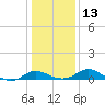 Avalon tide chart for Friday, January 13, 2023