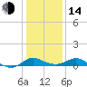 Avalon tide chart for Saturday, January 14, 2023