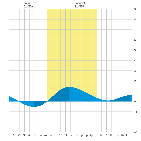 Avalon tide chart for Tuesday, January 17, 2023