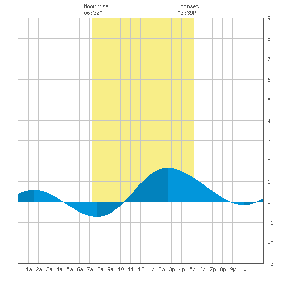 Avalon tide chart for Friday, January 20, 2023