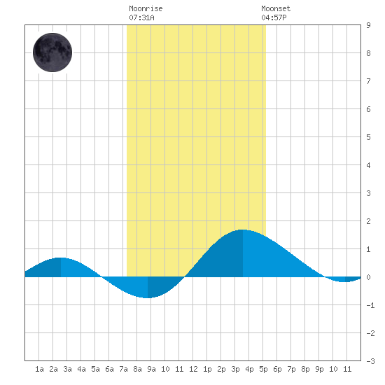 Avalon tide chart for Saturday, January 21, 2023