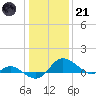 Avalon tide chart for Saturday, January 21, 2023