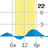 Avalon tide chart for Sunday, January 22, 2023