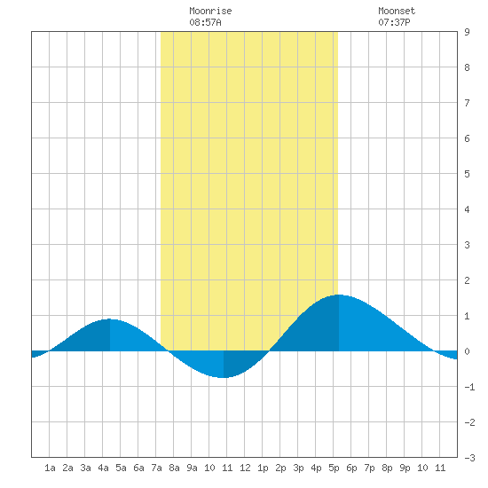 Avalon tide chart for Monday, January 23, 2023
