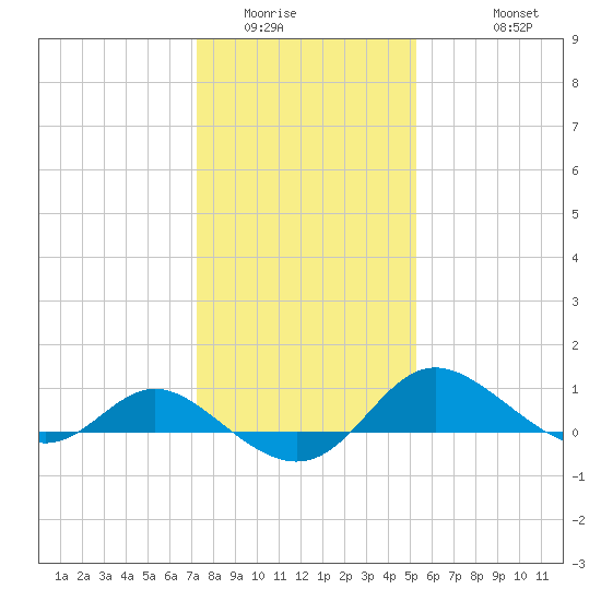 Avalon tide chart for Tuesday, January 24, 2023