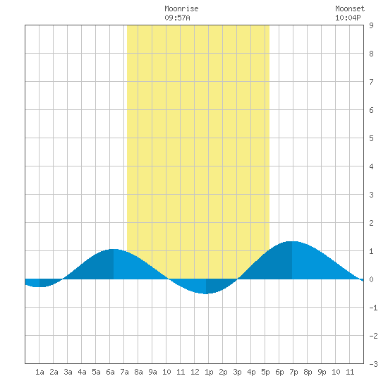Avalon tide chart for Wednesday, January 25, 2023