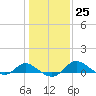 Avalon tide chart for Wednesday, January 25, 2023