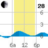Avalon tide chart for Saturday, January 28, 2023