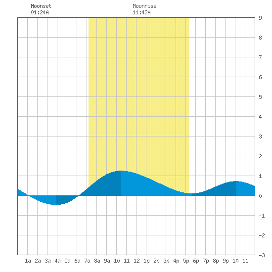 Avalon tide chart for Sunday, January 29, 2023