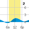 Avalon tide chart for Monday, January 2, 2023
