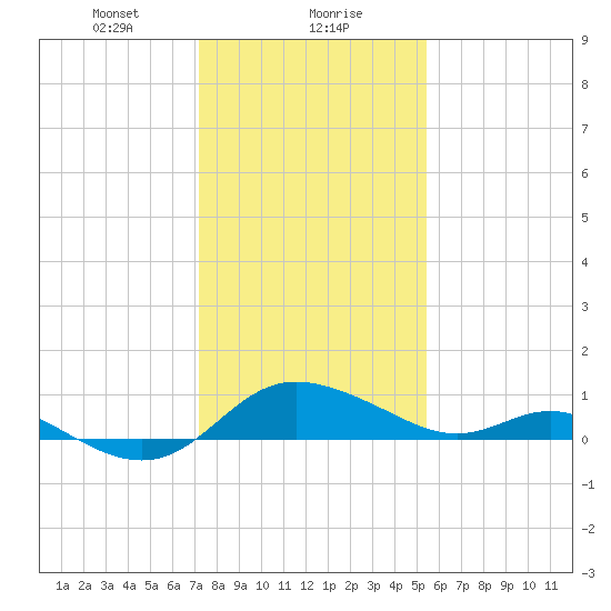 Avalon tide chart for Monday, January 30, 2023