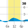 Avalon tide chart for Monday, January 30, 2023