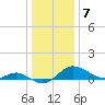Avalon tide chart for Saturday, January 7, 2023