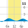 Avalon tide chart for Saturday, February 11, 2023