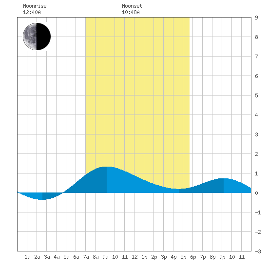 Avalon tide chart for Monday, February 13, 2023