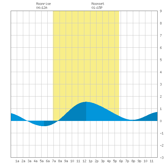 Avalon tide chart for Thursday, February 16, 2023