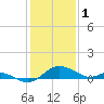 Avalon tide chart for Wednesday, February 1, 2023