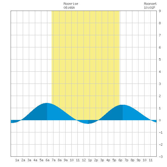 Avalon tide chart for Thursday, February 23, 2023