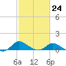 Avalon tide chart for Friday, February 24, 2023