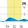 Avalon tide chart for Sunday, February 26, 2023