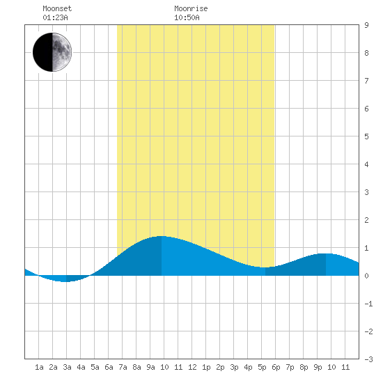 Avalon tide chart for Monday, February 27, 2023