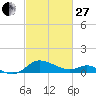 Avalon tide chart for Monday, February 27, 2023