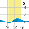 Avalon tide chart for Thursday, February 2, 2023