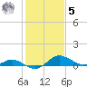 Avalon tide chart for Sunday, February 5, 2023