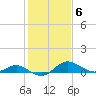 Avalon tide chart for Monday, February 6, 2023