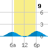 Avalon tide chart for Thursday, February 9, 2023