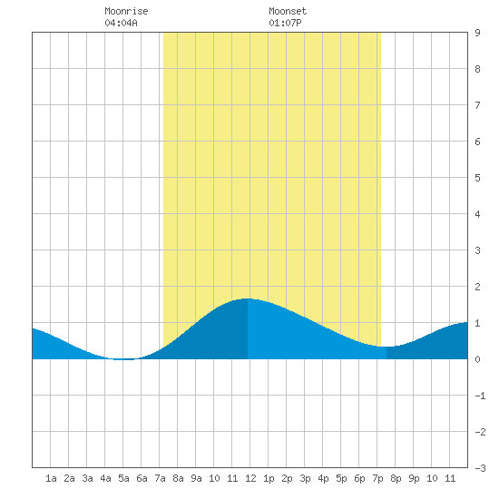 Avalon tide chart for Thursday, March 16, 2023