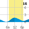 Avalon tide chart for Thursday, March 16, 2023