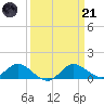 Avalon tide chart for Tuesday, March 21, 2023