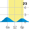 Avalon tide chart for Thursday, March 23, 2023