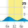Avalon tide chart for Saturday, March 25, 2023