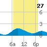 Avalon tide chart for Monday, March 27, 2023