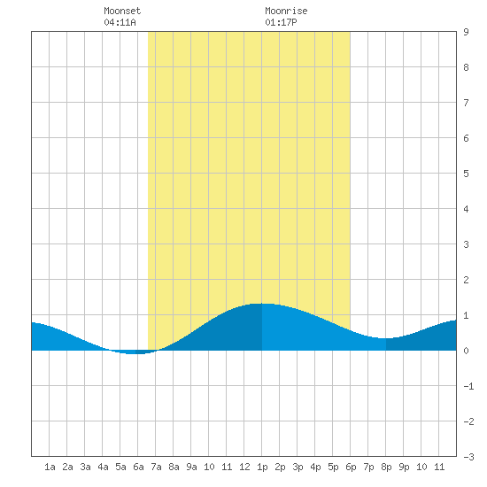 Avalon tide chart for Thursday, March 2, 2023