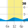 Avalon tide chart for Thursday, March 30, 2023