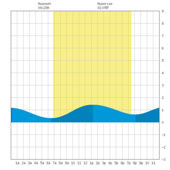Avalon tide chart for Friday, March 31, 2023