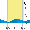 Avalon tide chart for Friday, March 31, 2023